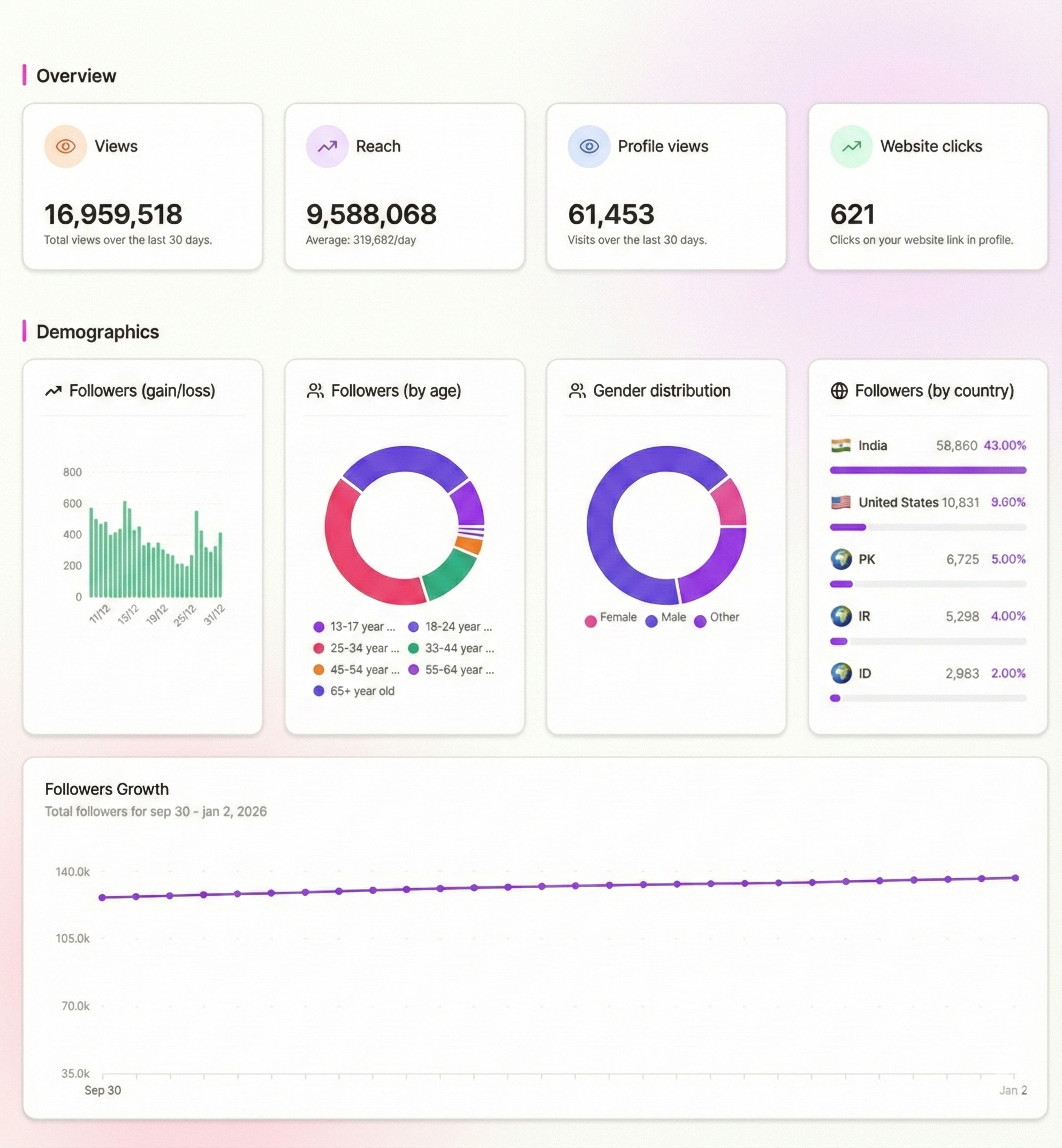 Orsana team LinkedIn analytics dashboard